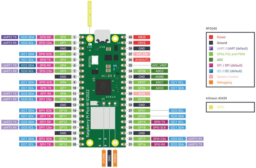 Raspberry Pi Pico W Pinout